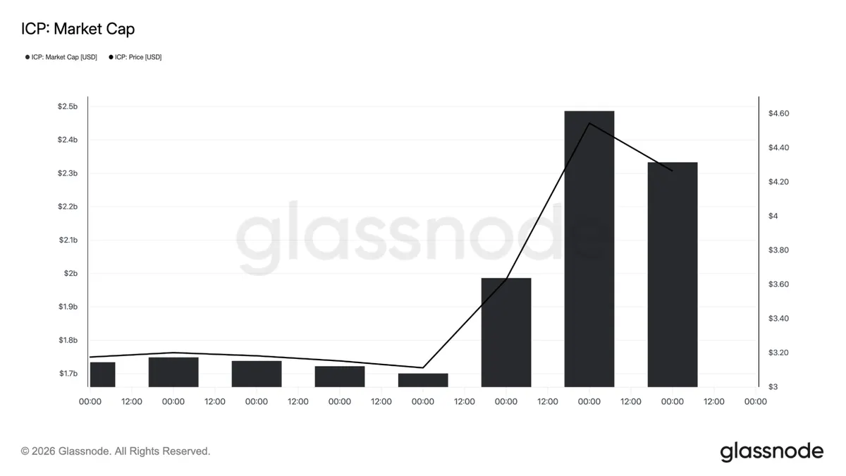 Internet Computer market cap