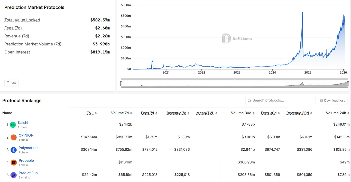 Prediction market TVL growth