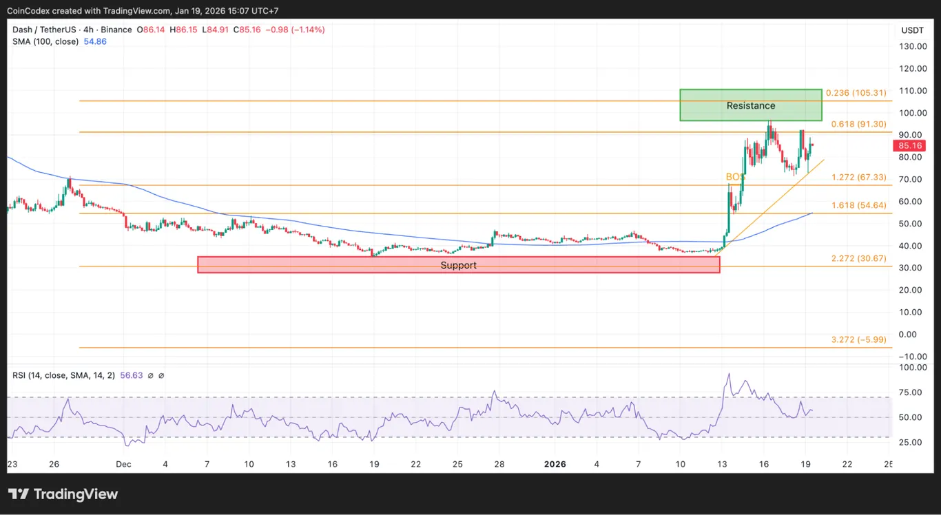 DASH price analysis