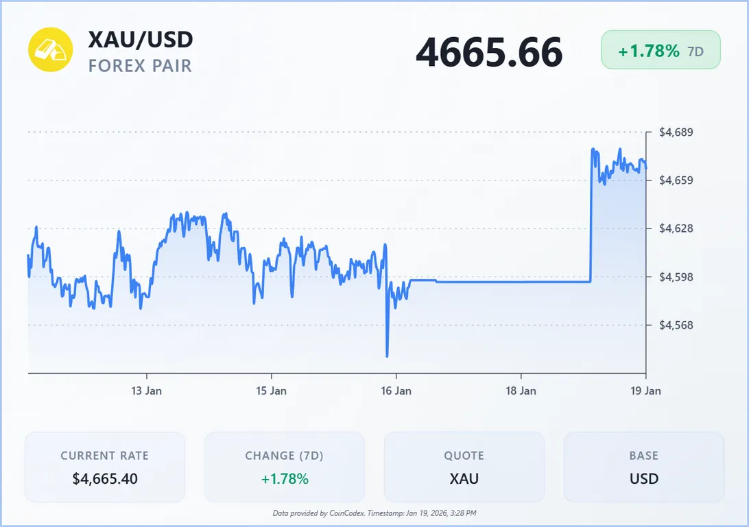gold 7 day price action
