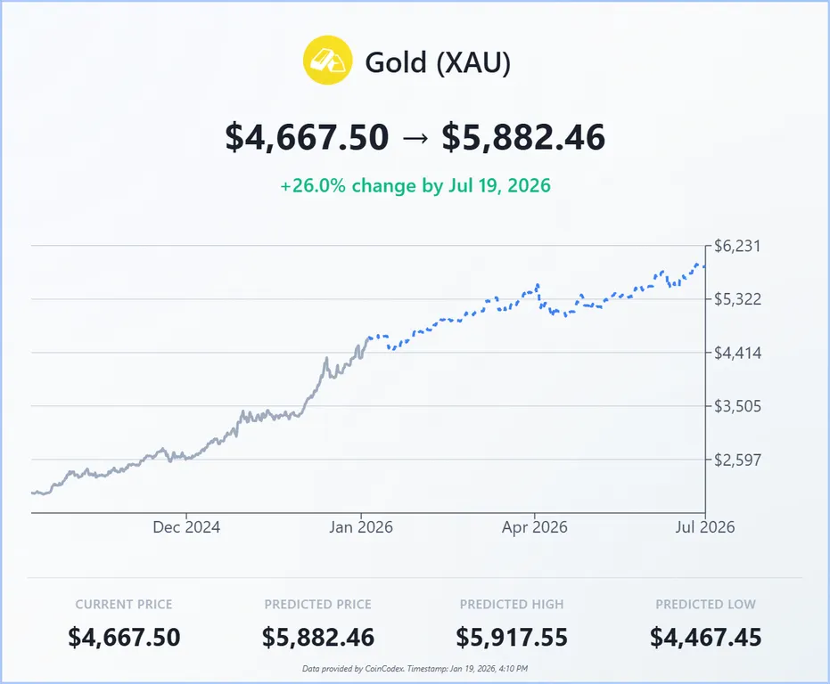 gold price prediction 6 months