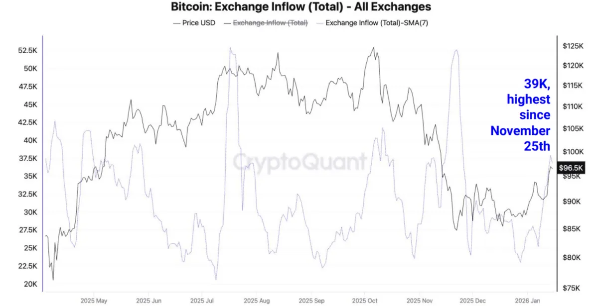 Bitcoin exchange flows