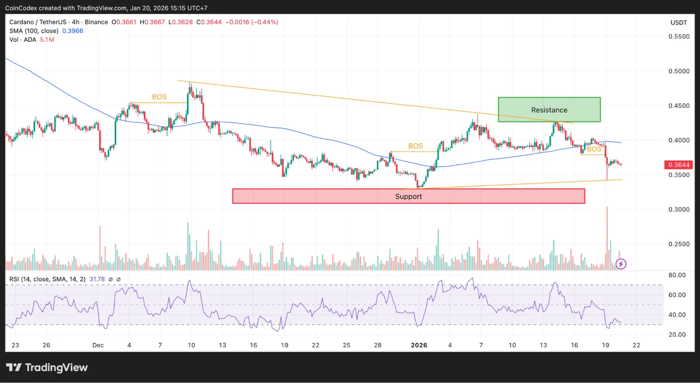 Cardano price analysis