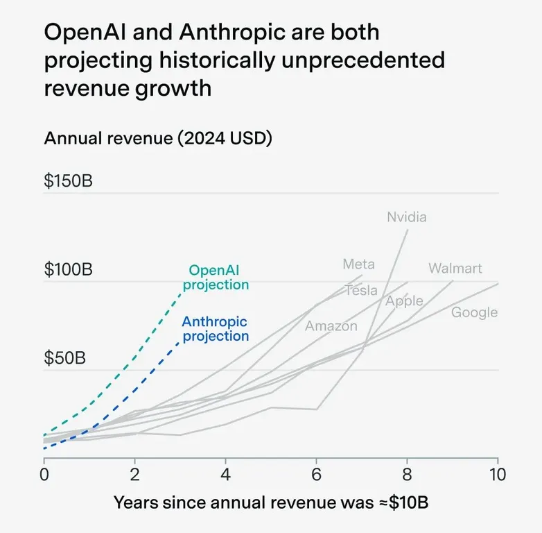 OpenAI and Anthropic growth