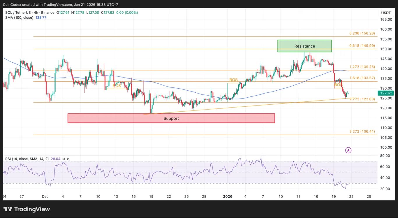 4-hour solana chart price analysis