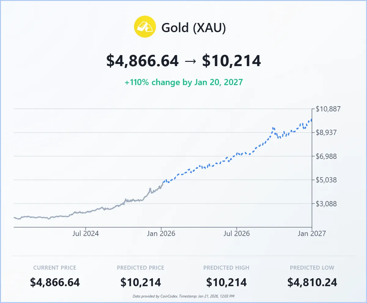 Gold pirce prediction 1-year CoinCodex