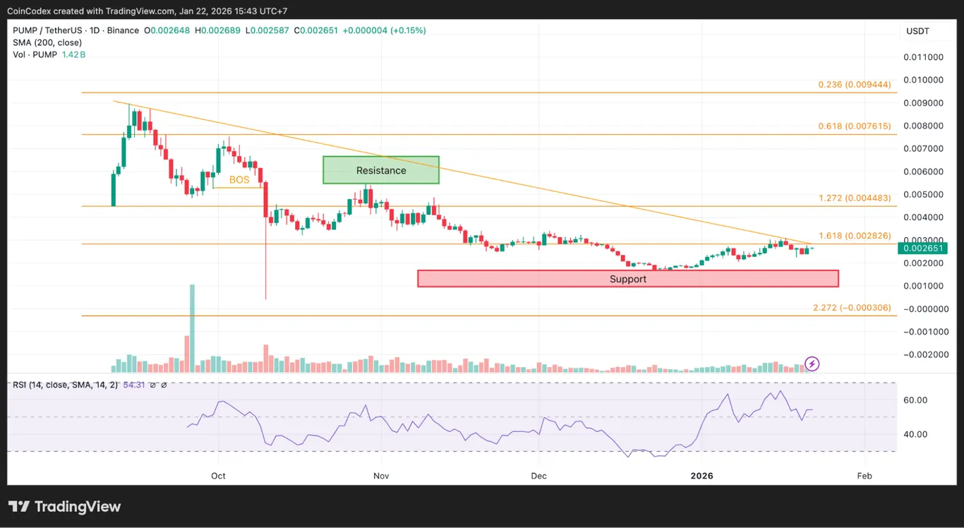 PUMP token price analysis