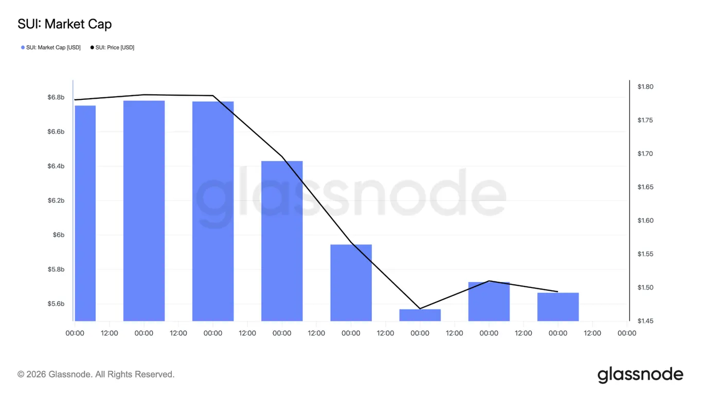 SUI market cap chart