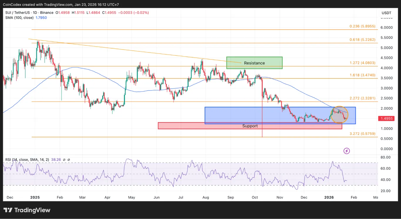 Sui price analysis