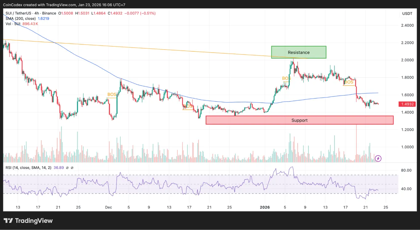 Sui price analysis