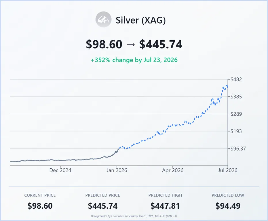 Silver 6 month price forecast