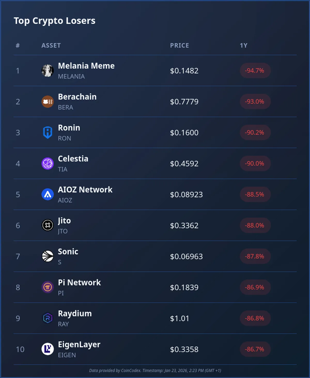 Altcoin performance