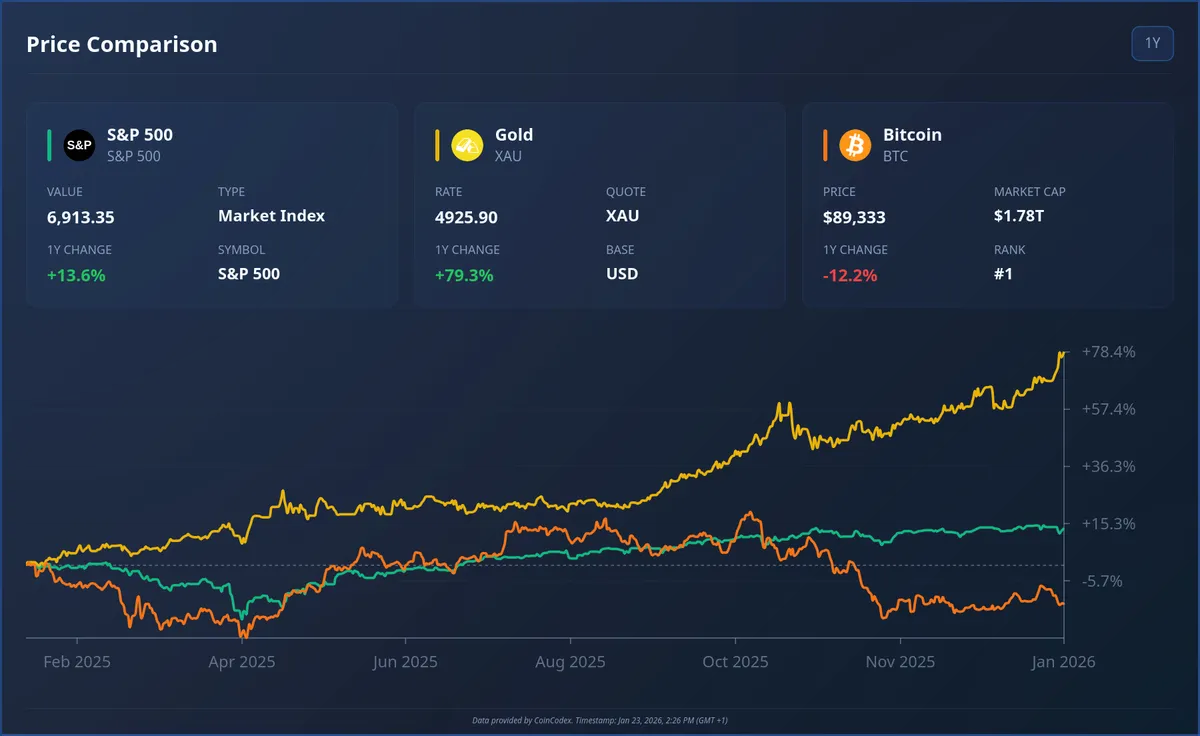 SP500 vs gold vs Bitcoin