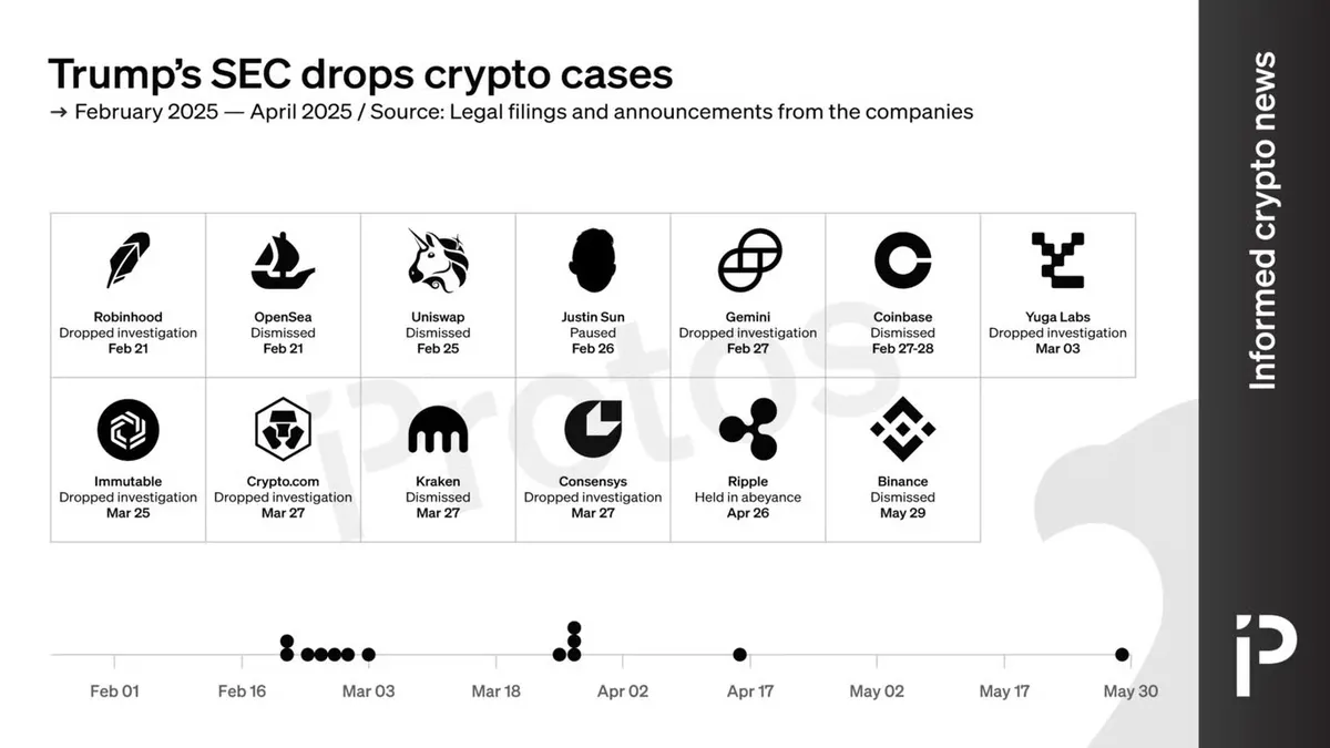 SEC drops crypto cases
