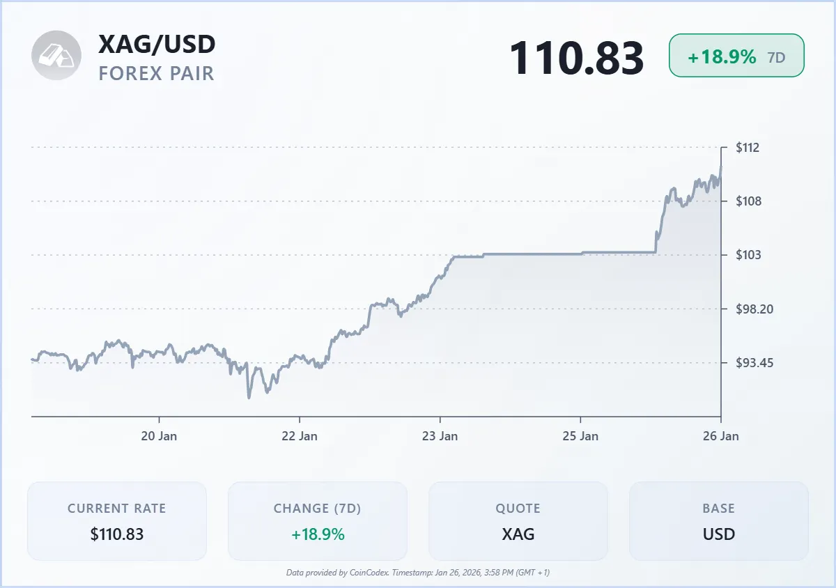 Silver 7-day price history