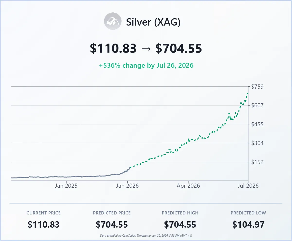 Silver price prediction