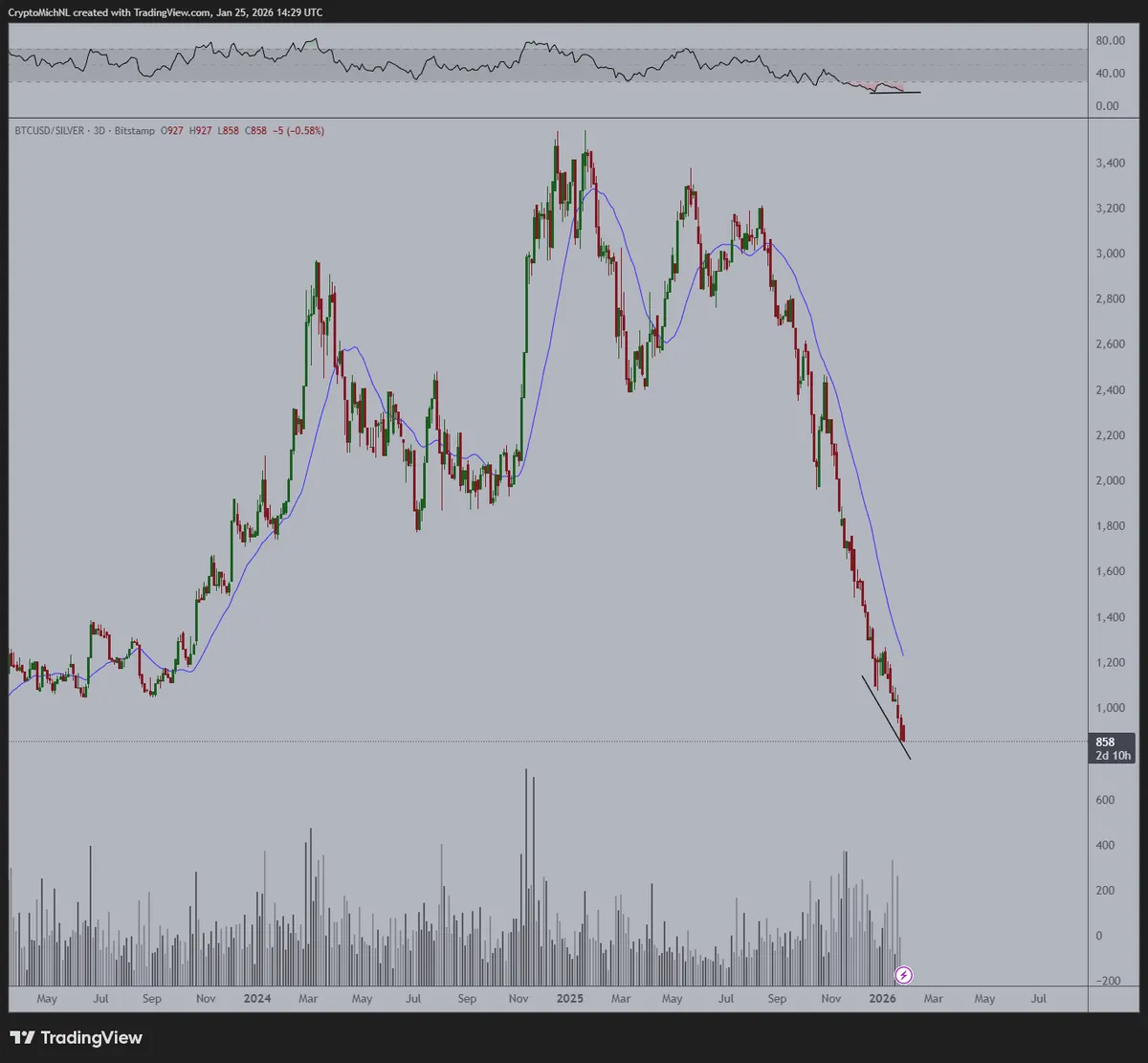 Bitcoin price analysis