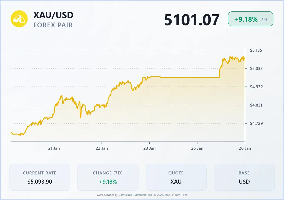Gold 7-day price history