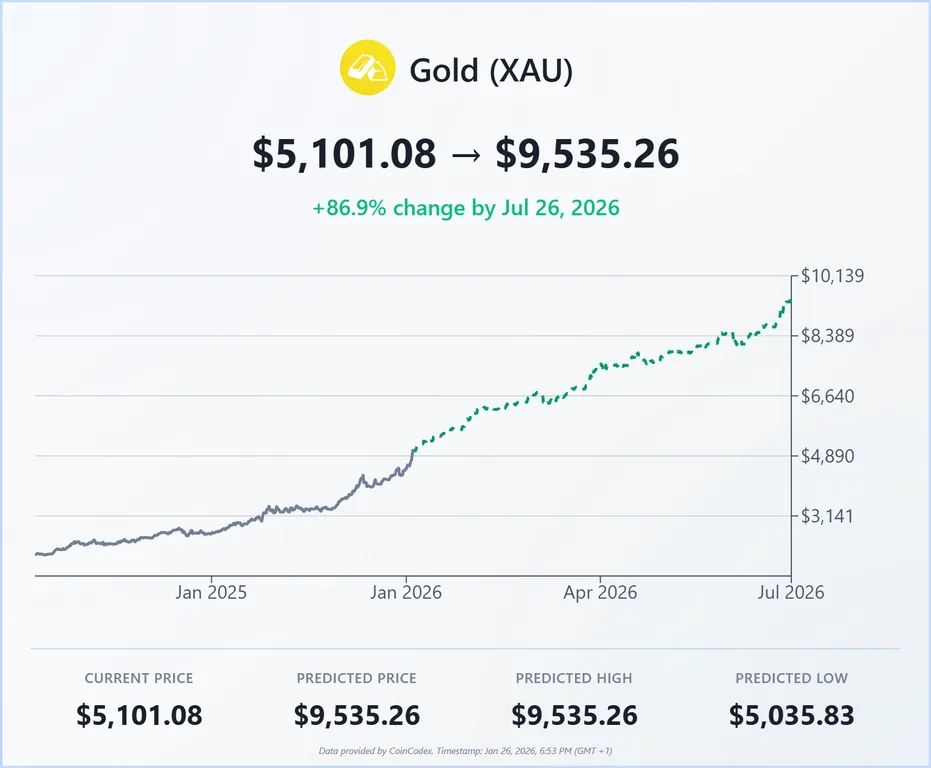 gold price prediction