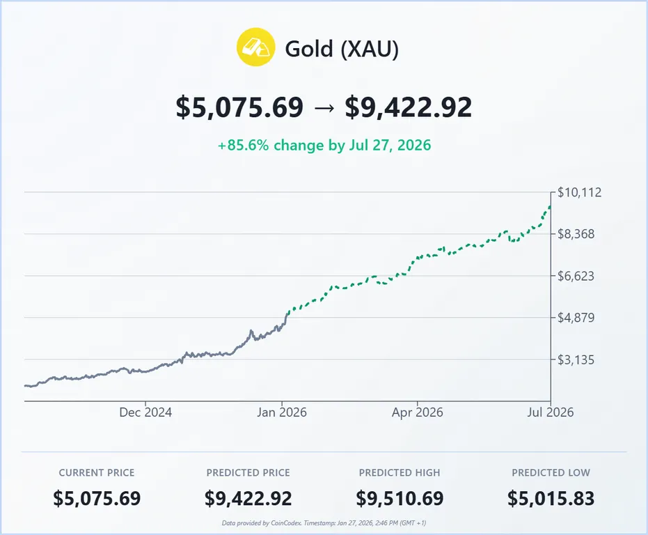 Gold price predicition