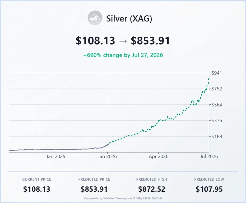 Silver price forecast
