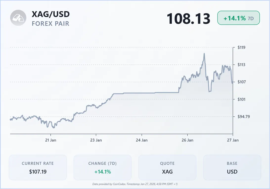 Silver 7-day price chart