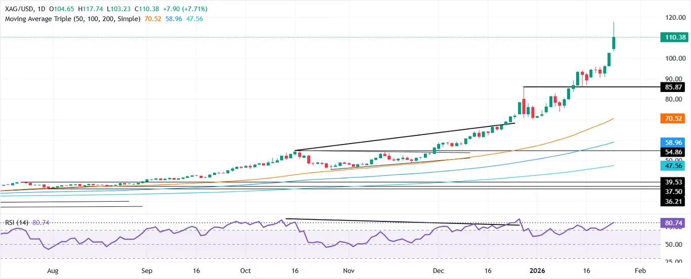 XAG/USD moving average