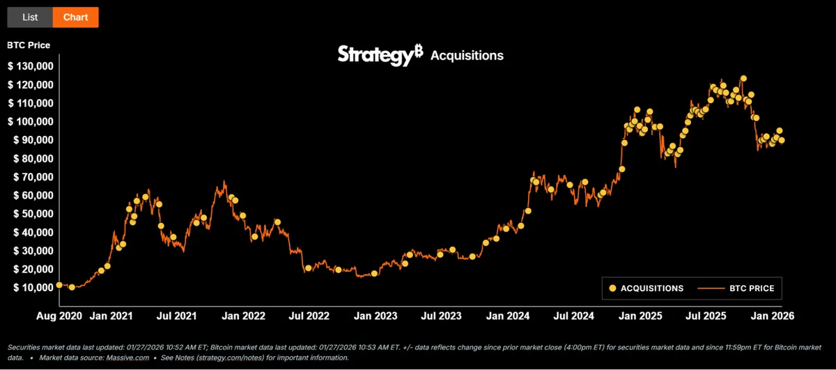 Strategy Bitcoin purchase history