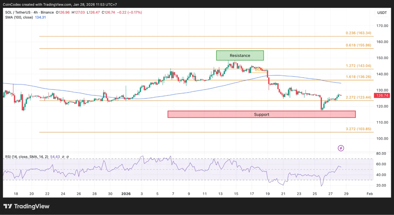 Solana price analysis