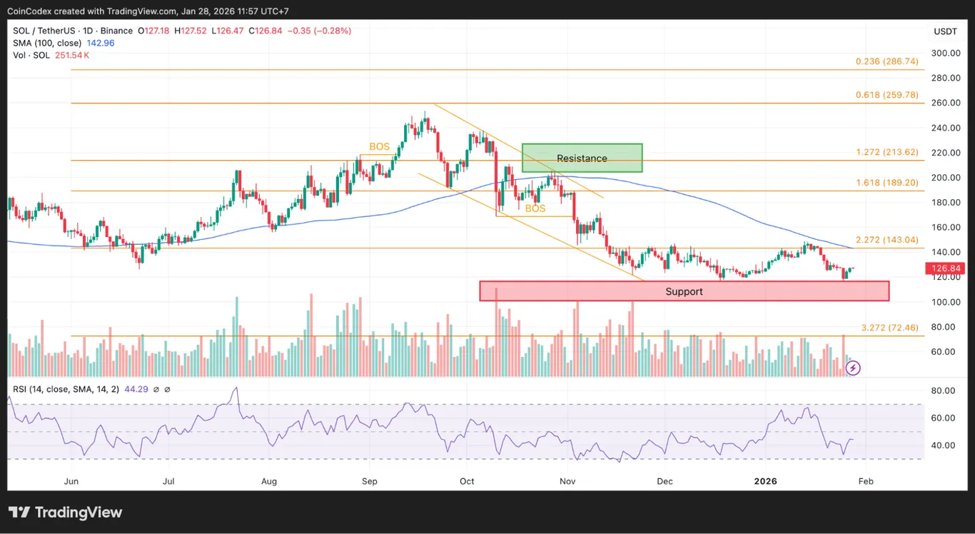 Solana price analysis