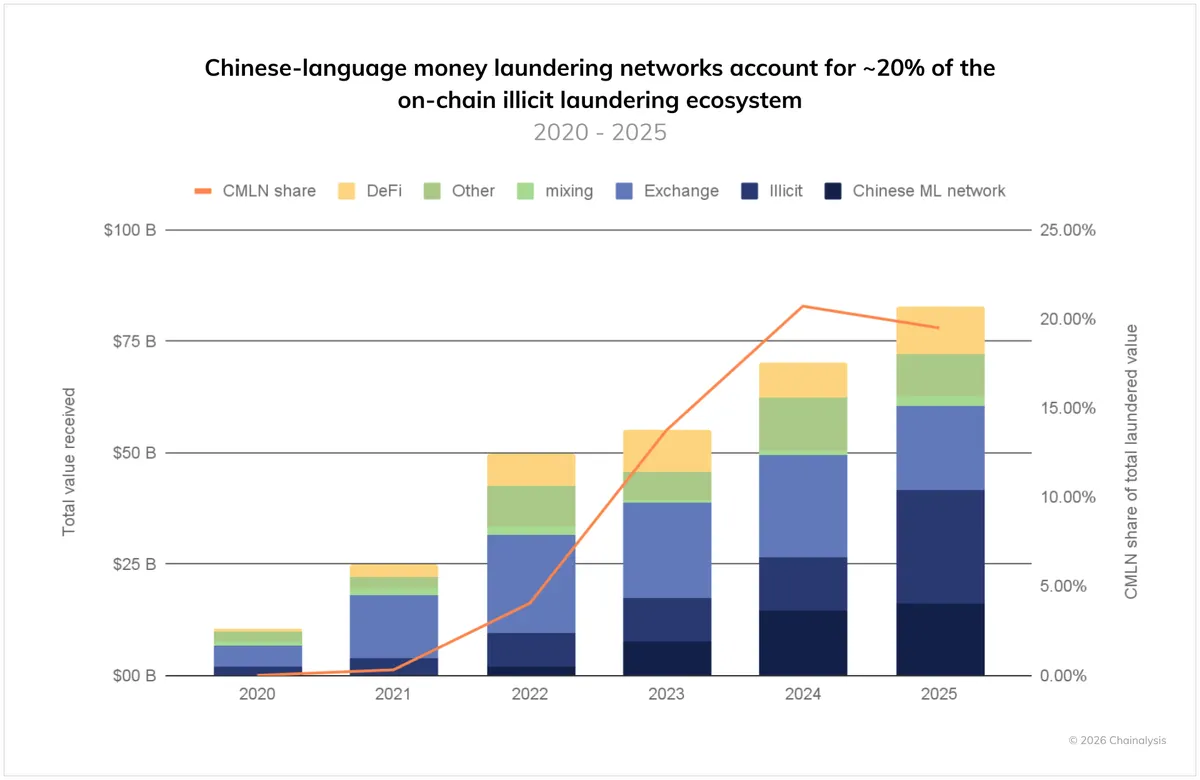 Crypto money laundering