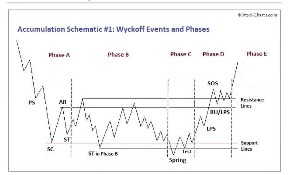 Wyckoff accumulation