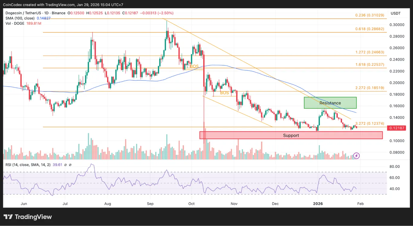 DOGE price analysis