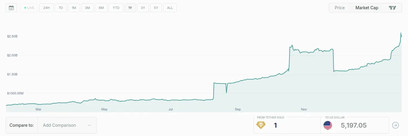 Tether gold market cap