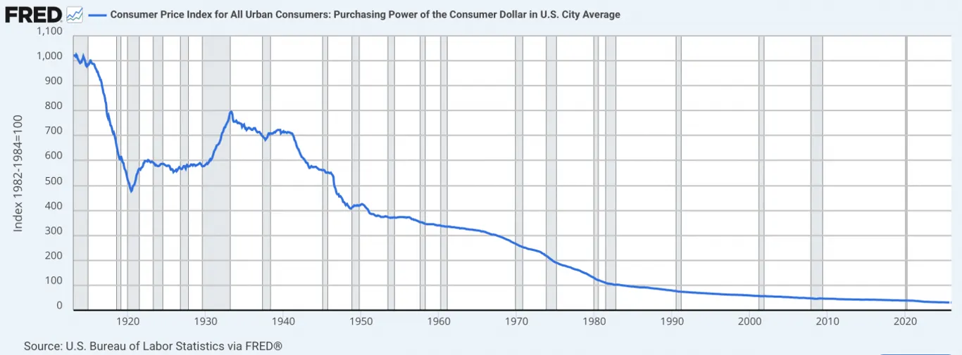 US dollar purchasing power chart