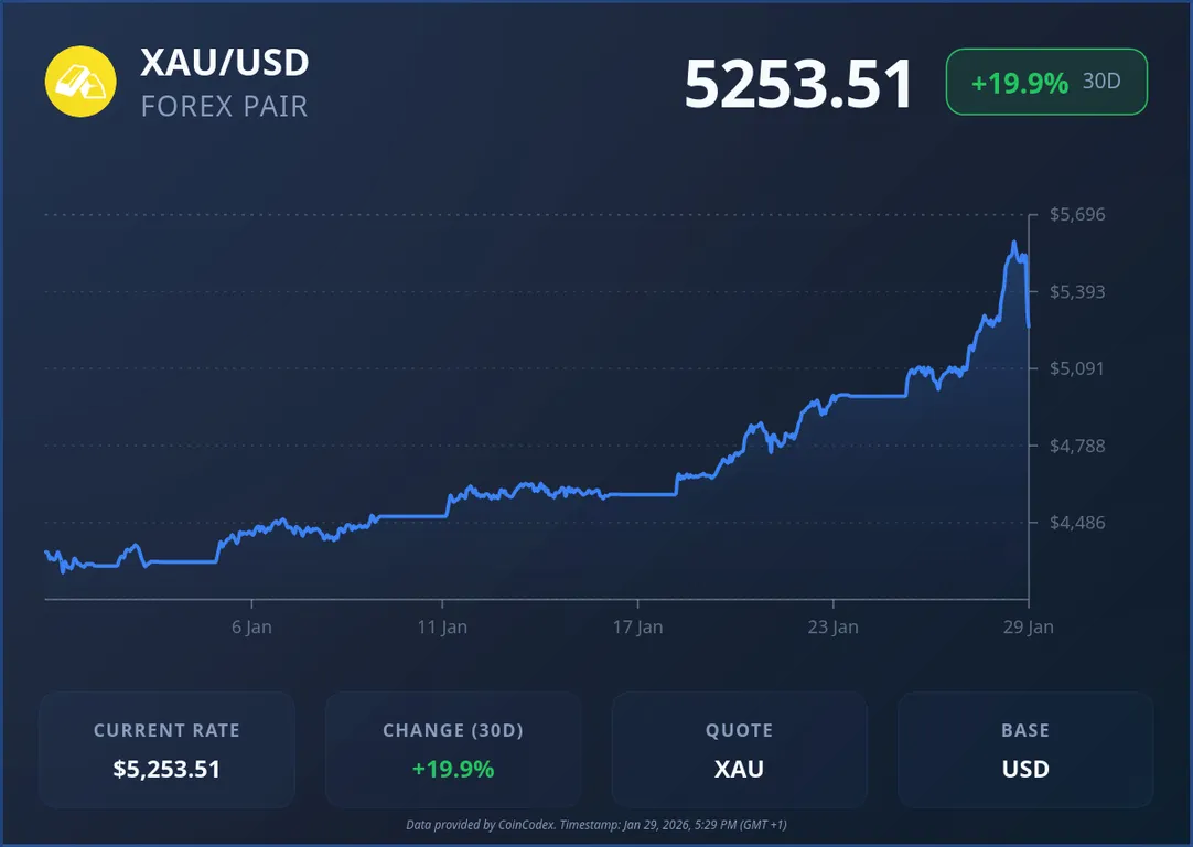 Gold price chart
