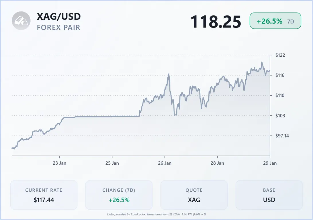 7-day price change
