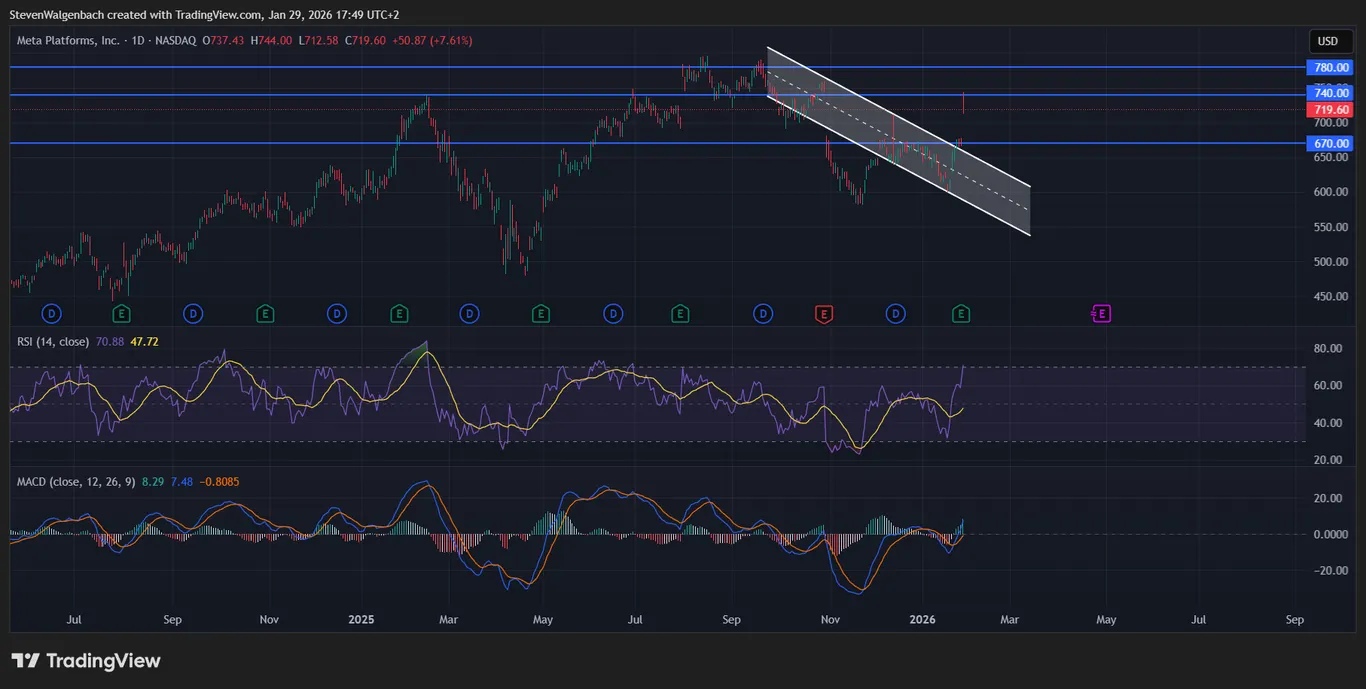Meta stocks attempt breakout as momentum indicators turn bullish