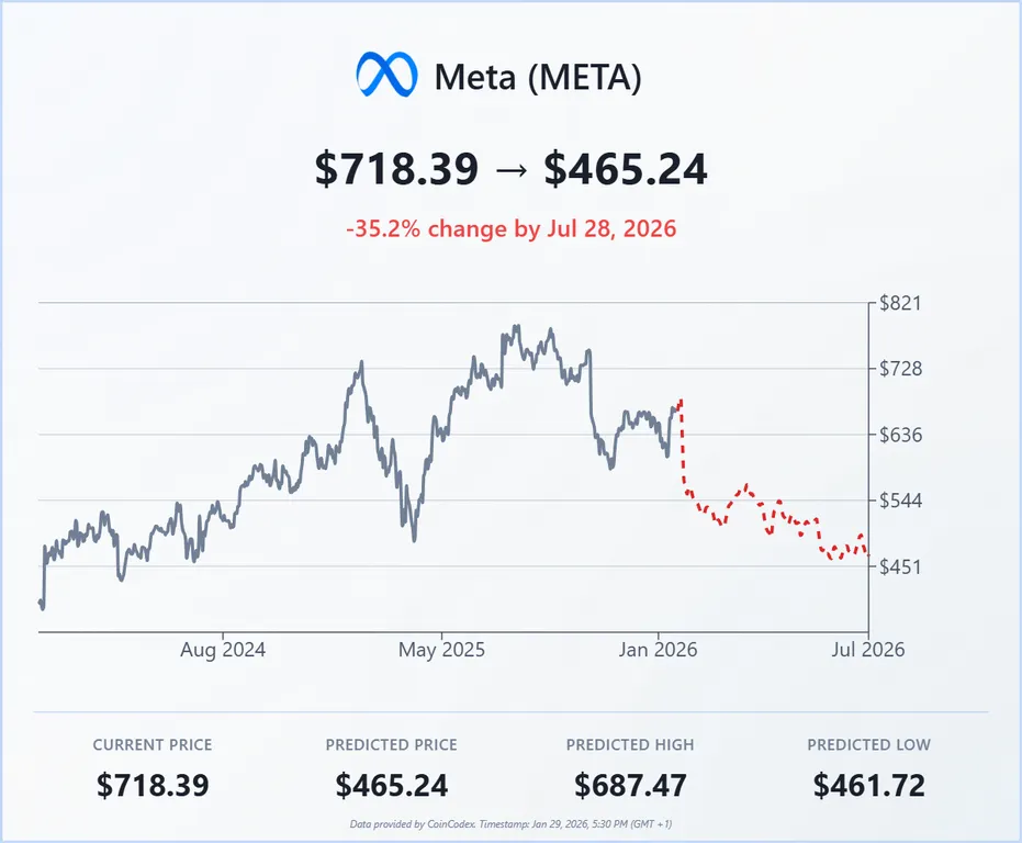 Meta price prediction