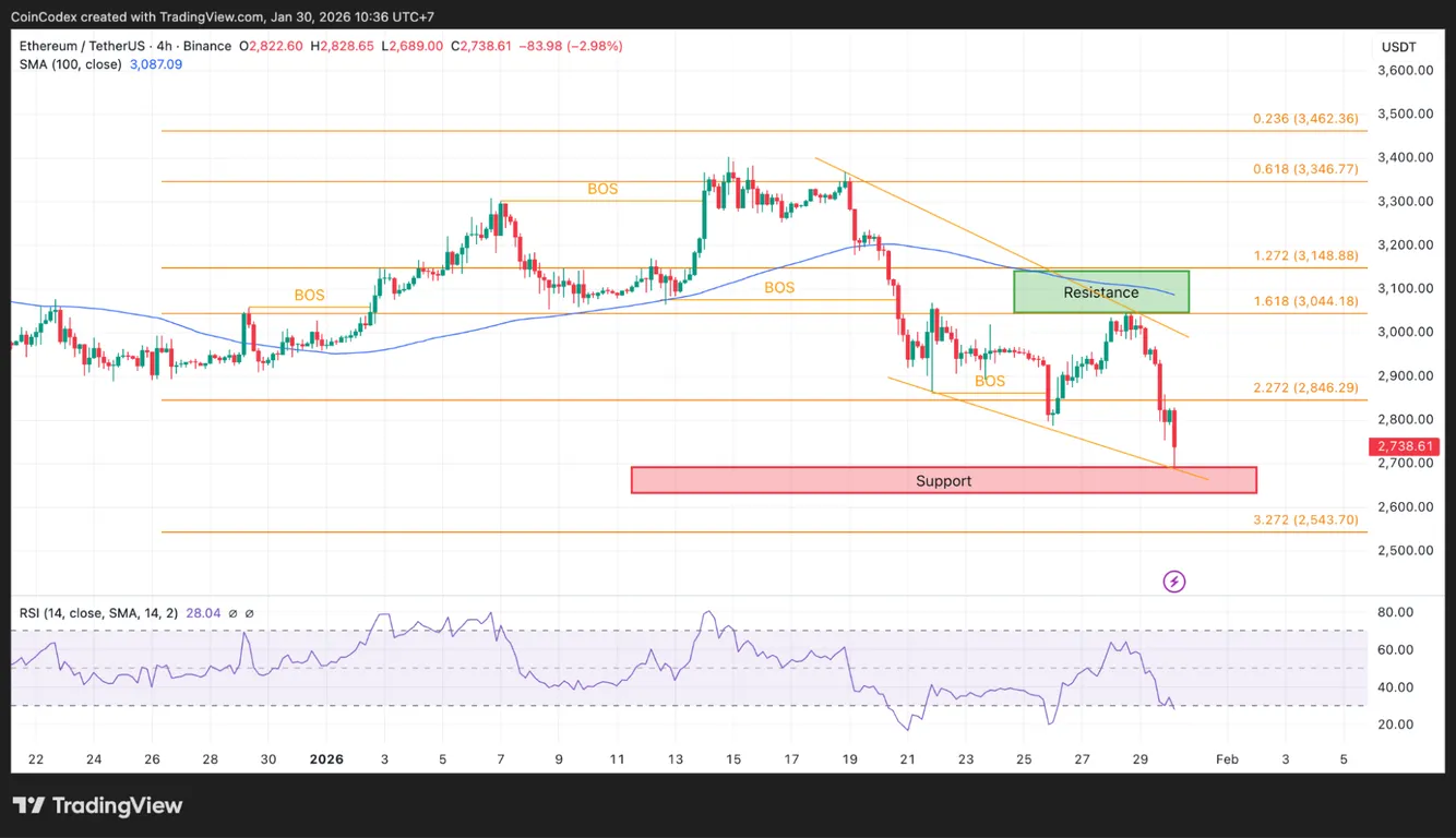 Ethereum price analysis