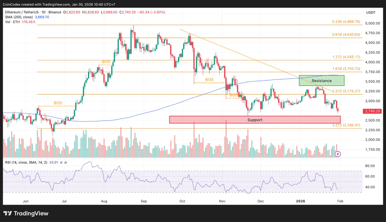 ETH price analysis
