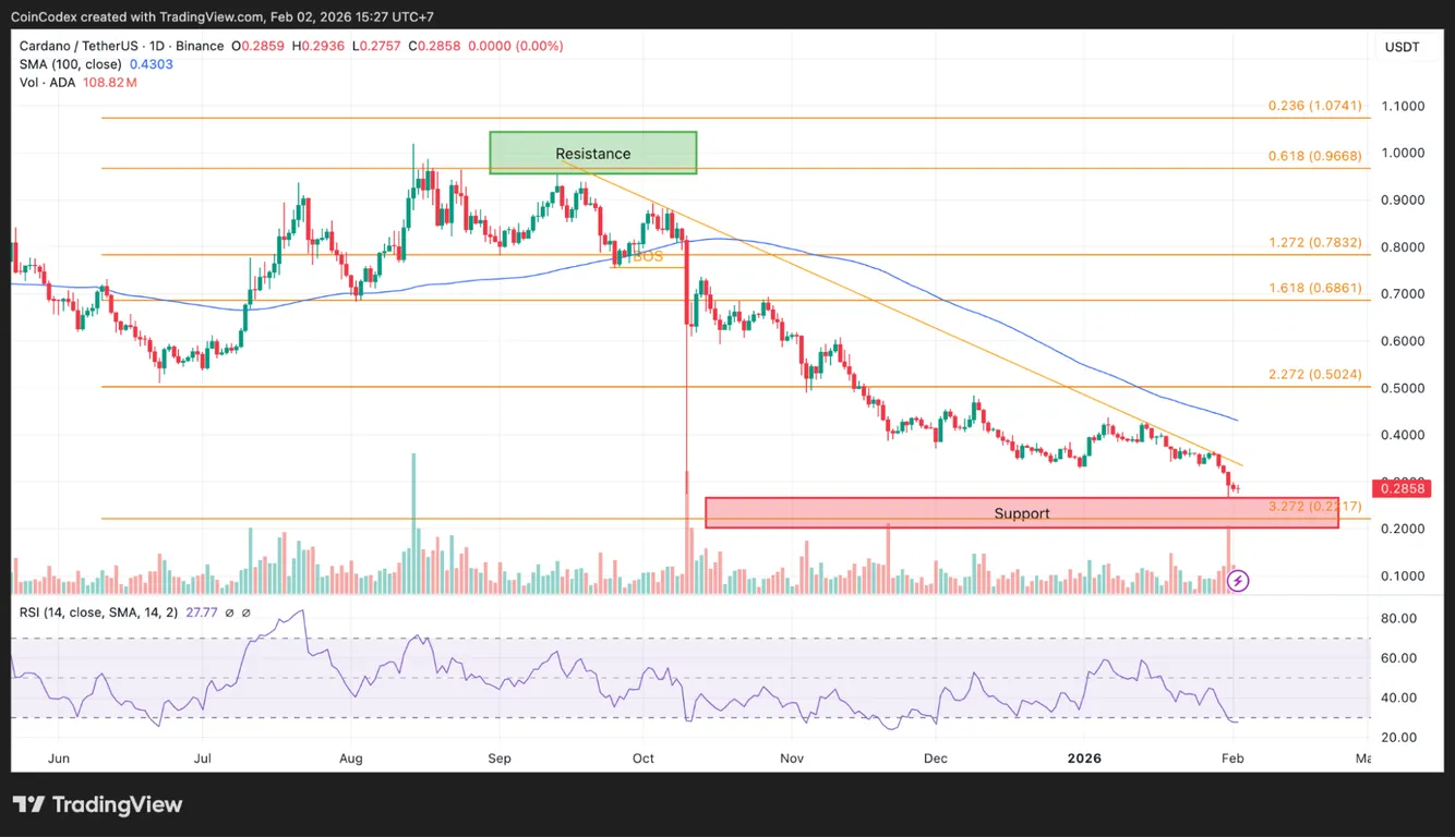 Cardano price analysis