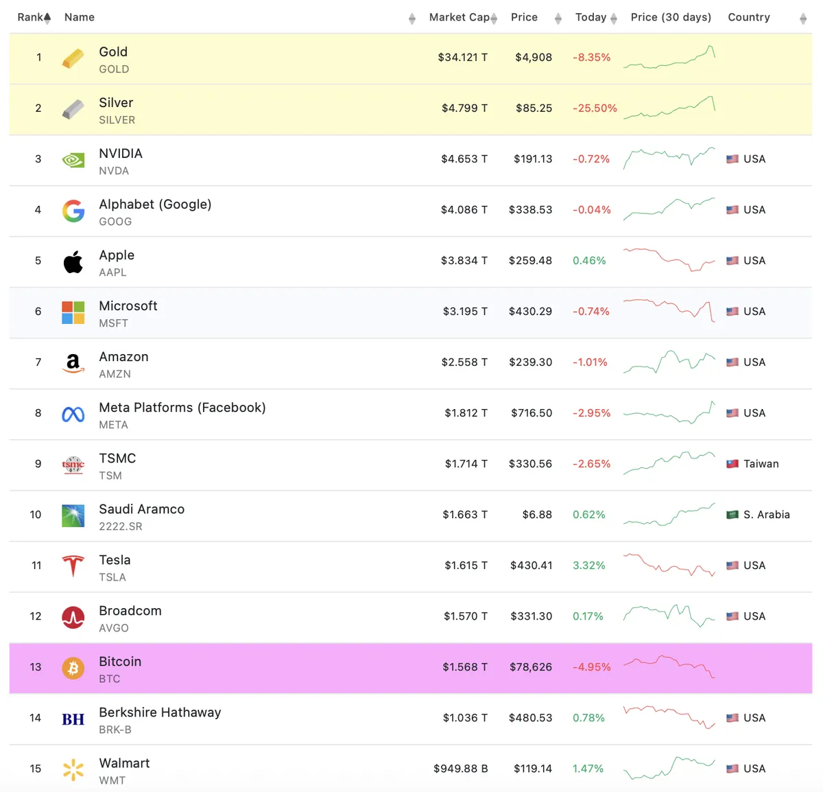 Biggest assets by market cap