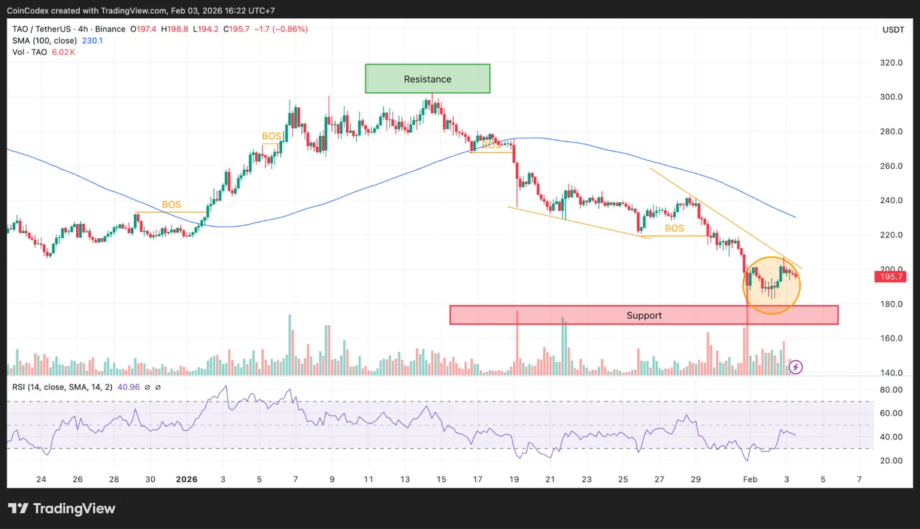 TAO price analysis