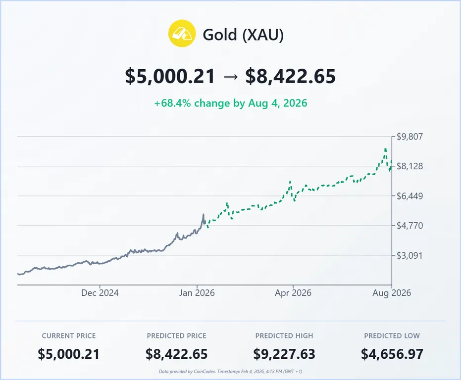 Gold 180 day price prediction