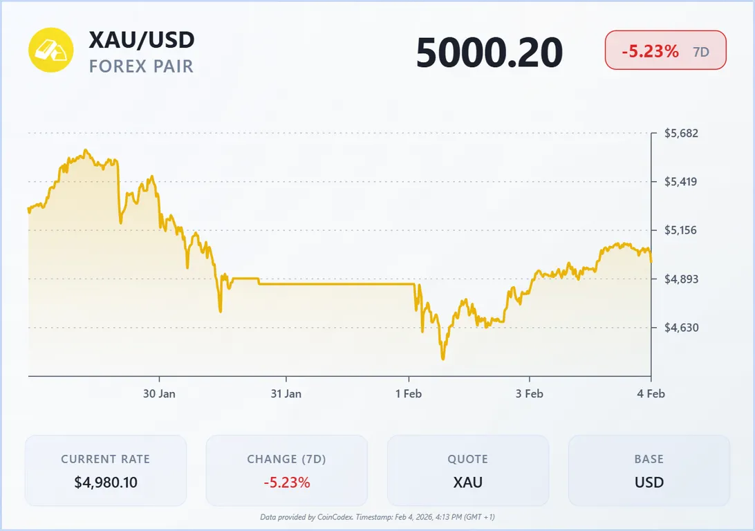 gold price last 7 days