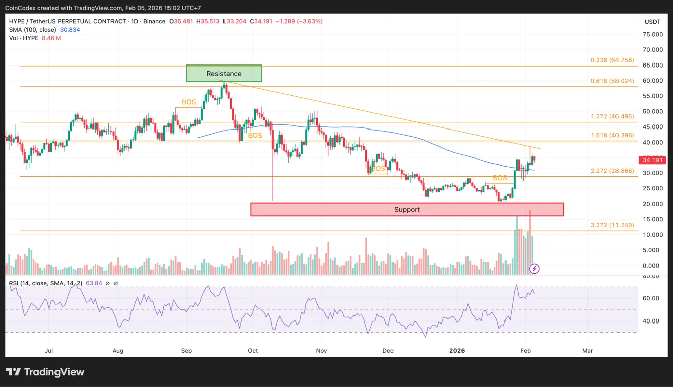 Hyperliquid price analysis
