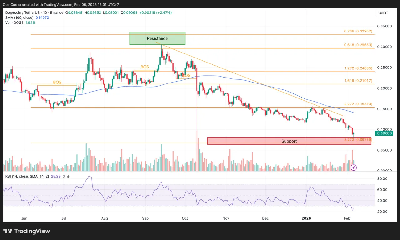 DOGE price prediction