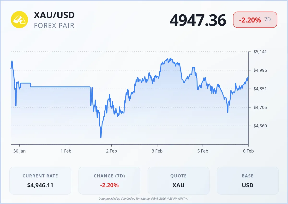 Gold price chart