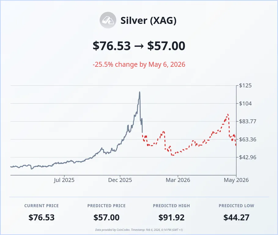 Silver price forecast